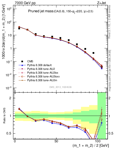 Plot of j.m.prun in 7000 GeV pp collisions