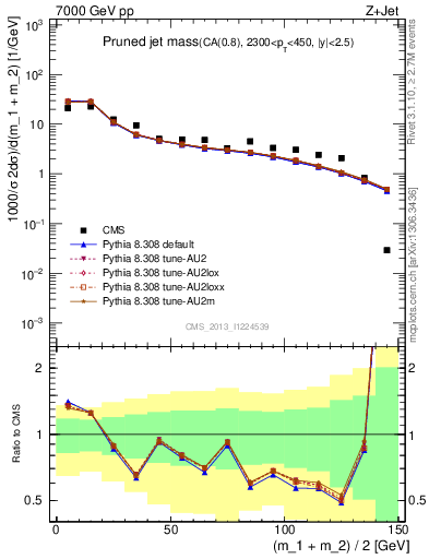 Plot of j.m.prun in 7000 GeV pp collisions