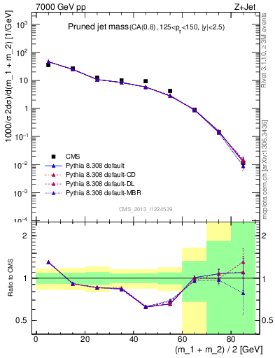 Plot of j.m.prun in 7000 GeV pp collisions