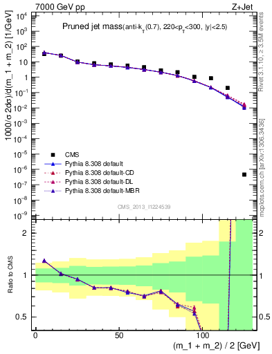 Plot of j.m.prun in 7000 GeV pp collisions