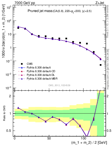 Plot of j.m.prun in 7000 GeV pp collisions