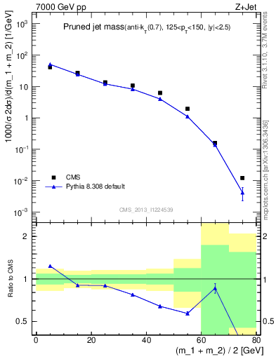 Plot of j.m.prun in 7000 GeV pp collisions