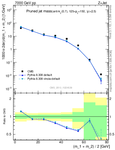 Plot of j.m.prun in 7000 GeV pp collisions