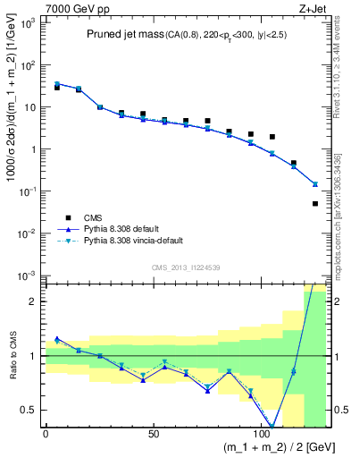 Plot of j.m.prun in 7000 GeV pp collisions