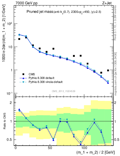 Plot of j.m.prun in 7000 GeV pp collisions