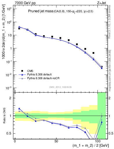 Plot of j.m.prun in 7000 GeV pp collisions