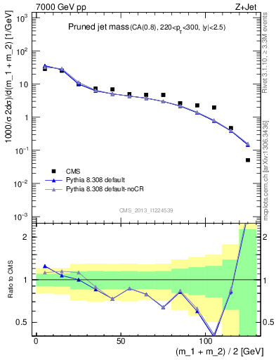 Plot of j.m.prun in 7000 GeV pp collisions