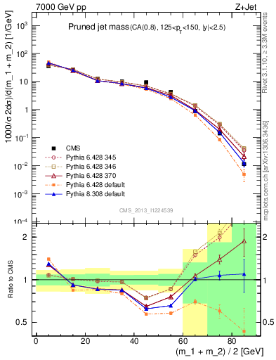 Plot of j.m.prun in 7000 GeV pp collisions