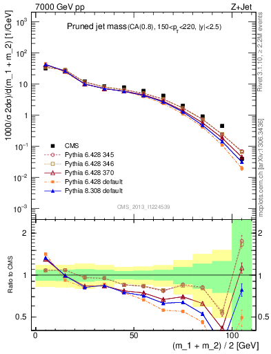 Plot of j.m.prun in 7000 GeV pp collisions