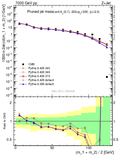 Plot of j.m.prun in 7000 GeV pp collisions