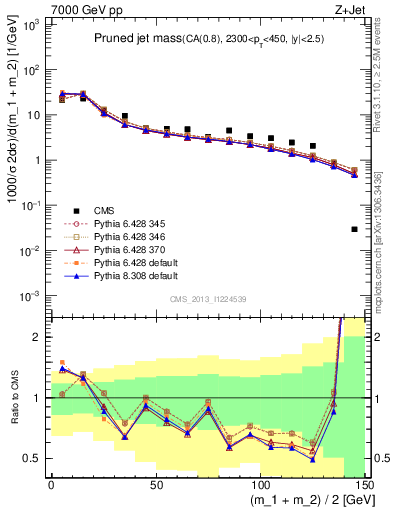 Plot of j.m.prun in 7000 GeV pp collisions