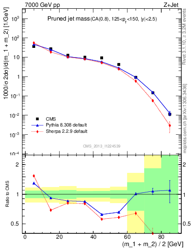 Plot of j.m.prun in 7000 GeV pp collisions