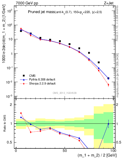 Plot of j.m.prun in 7000 GeV pp collisions