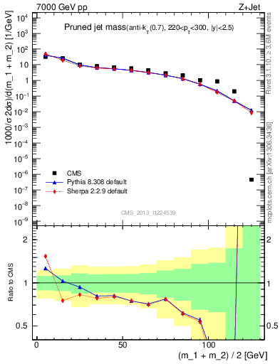 Plot of j.m.prun in 7000 GeV pp collisions