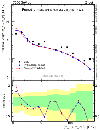 Plot of j.m.prun in 7000 GeV pp collisions