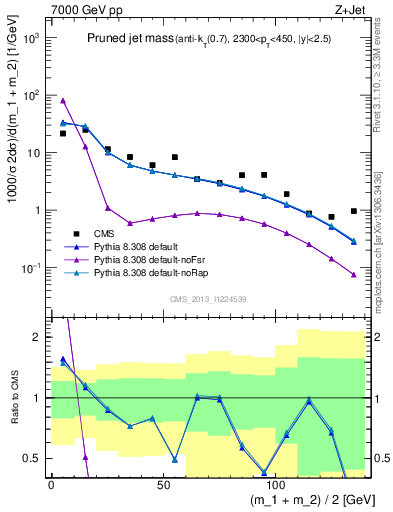 Plot of j.m.prun in 7000 GeV pp collisions