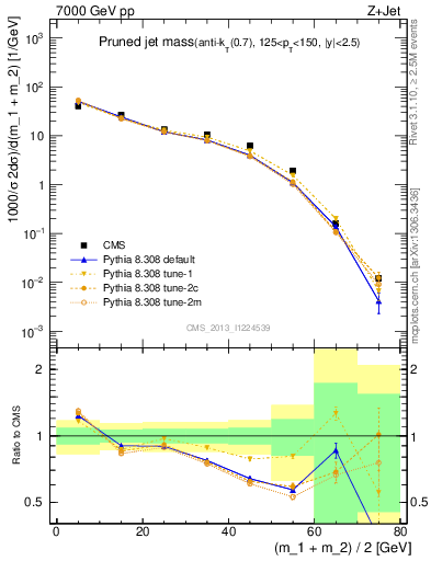 Plot of j.m.prun in 7000 GeV pp collisions