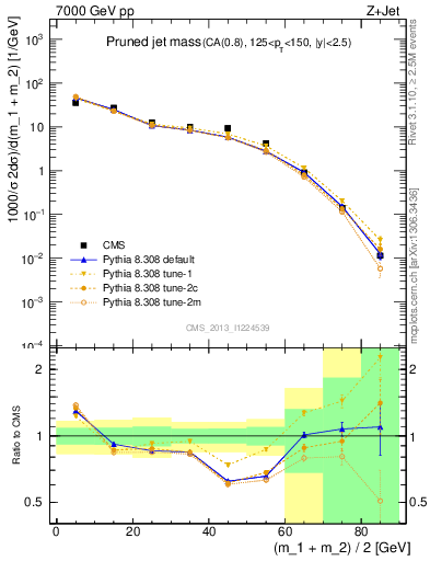 Plot of j.m.prun in 7000 GeV pp collisions