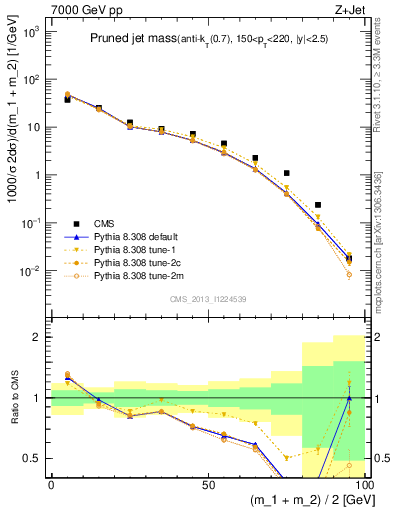 Plot of j.m.prun in 7000 GeV pp collisions