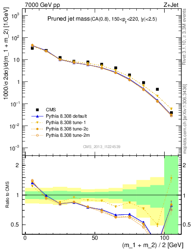 Plot of j.m.prun in 7000 GeV pp collisions