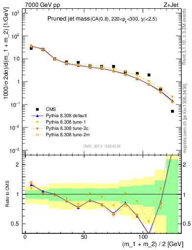 Plot of j.m.prun in 7000 GeV pp collisions