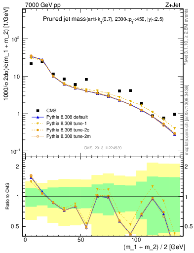 Plot of j.m.prun in 7000 GeV pp collisions