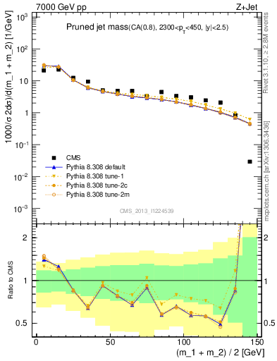 Plot of j.m.prun in 7000 GeV pp collisions