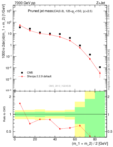 Plot of j.m.prun in 7000 GeV pp collisions