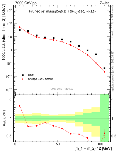 Plot of j.m.prun in 7000 GeV pp collisions