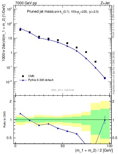 Plot of j.m.prun in 7000 GeV pp collisions