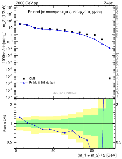 Plot of j.m.prun in 7000 GeV pp collisions