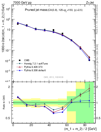 Plot of j.m.prun in 7000 GeV pp collisions