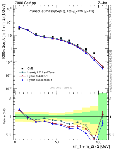 Plot of j.m.prun in 7000 GeV pp collisions