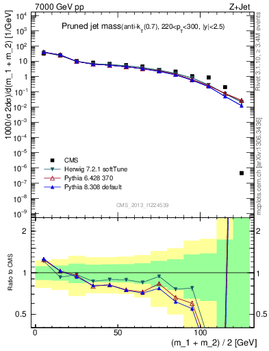 Plot of j.m.prun in 7000 GeV pp collisions