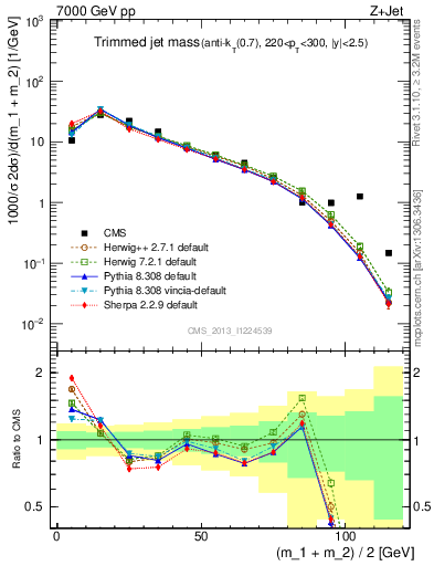 Plot of j.m.trim in 7000 GeV pp collisions