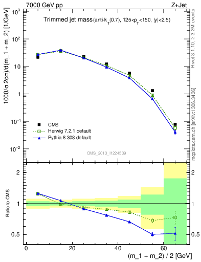 Plot of j.m.trim in 7000 GeV pp collisions