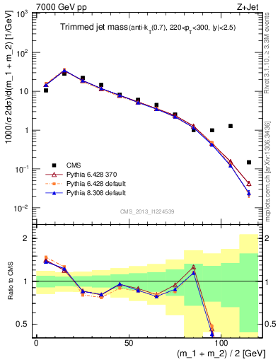 Plot of j.m.trim in 7000 GeV pp collisions