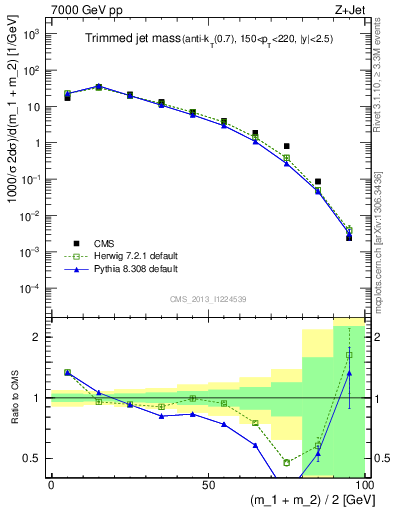 Plot of j.m.trim in 7000 GeV pp collisions