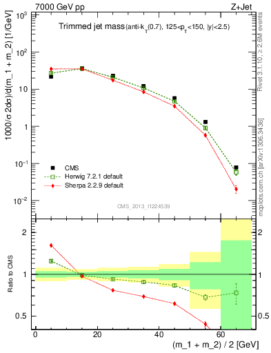 Plot of j.m.trim in 7000 GeV pp collisions