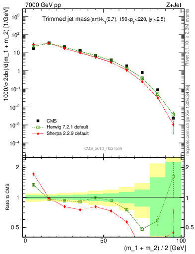 Plot of j.m.trim in 7000 GeV pp collisions