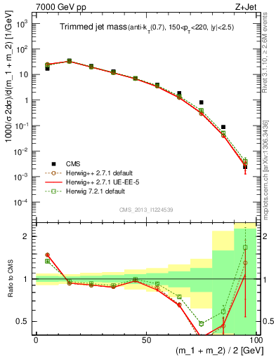 Plot of j.m.trim in 7000 GeV pp collisions