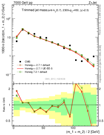 Plot of j.m.trim in 7000 GeV pp collisions