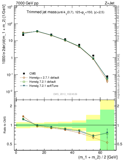 Plot of j.m.trim in 7000 GeV pp collisions