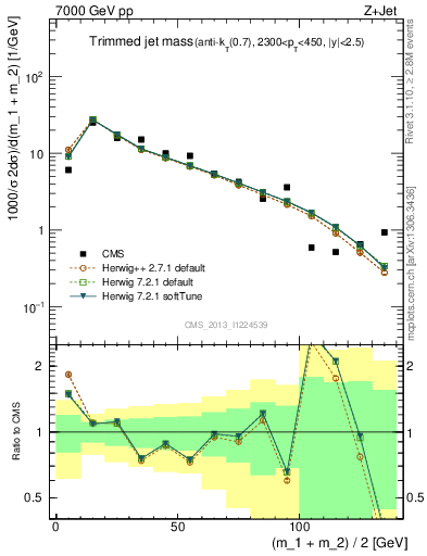 Plot of j.m.trim in 7000 GeV pp collisions