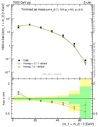 Plot of j.m.trim in 7000 GeV pp collisions