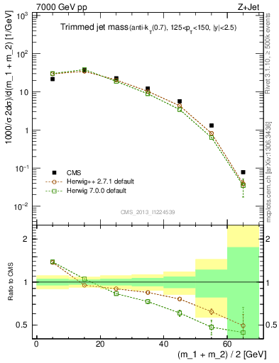 Plot of j.m.trim in 7000 GeV pp collisions