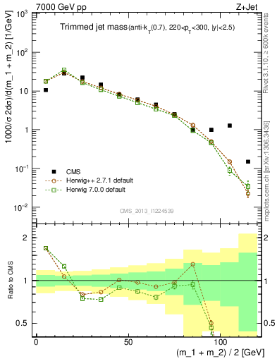 Plot of j.m.trim in 7000 GeV pp collisions