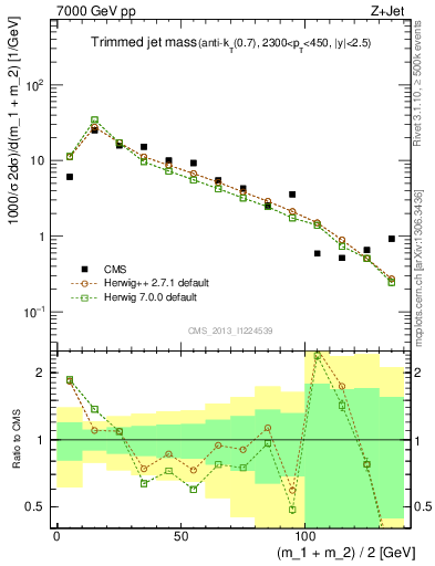 Plot of j.m.trim in 7000 GeV pp collisions