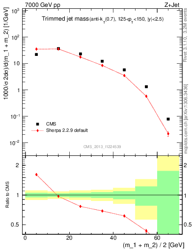 Plot of j.m.trim in 7000 GeV pp collisions