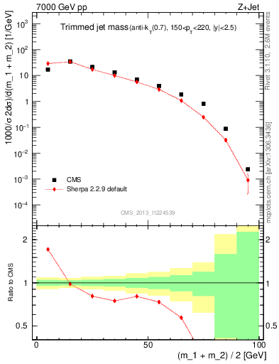 Plot of j.m.trim in 7000 GeV pp collisions